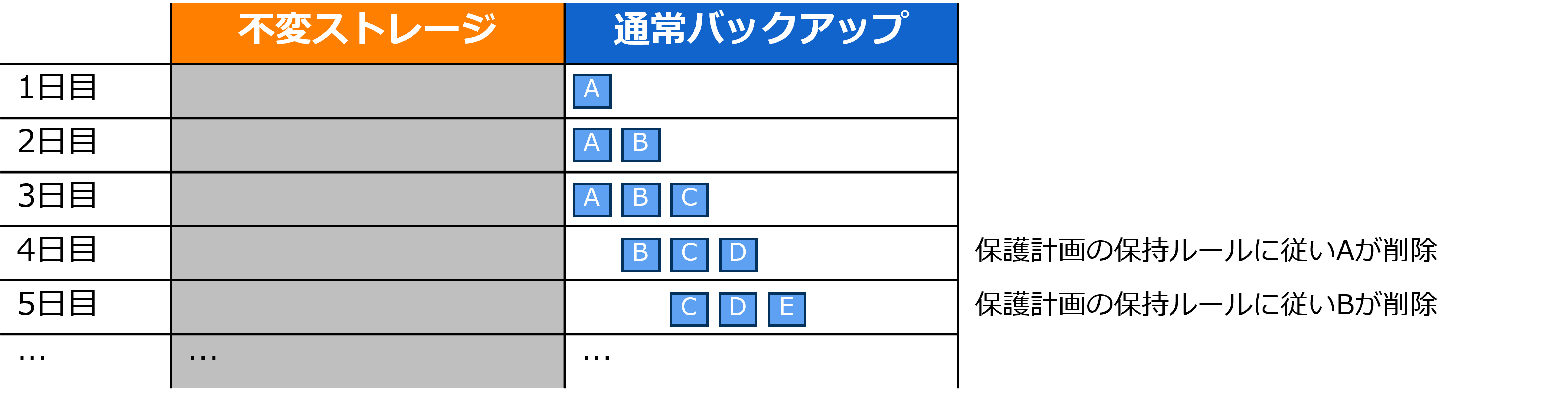 不変ストレージ無効時の図