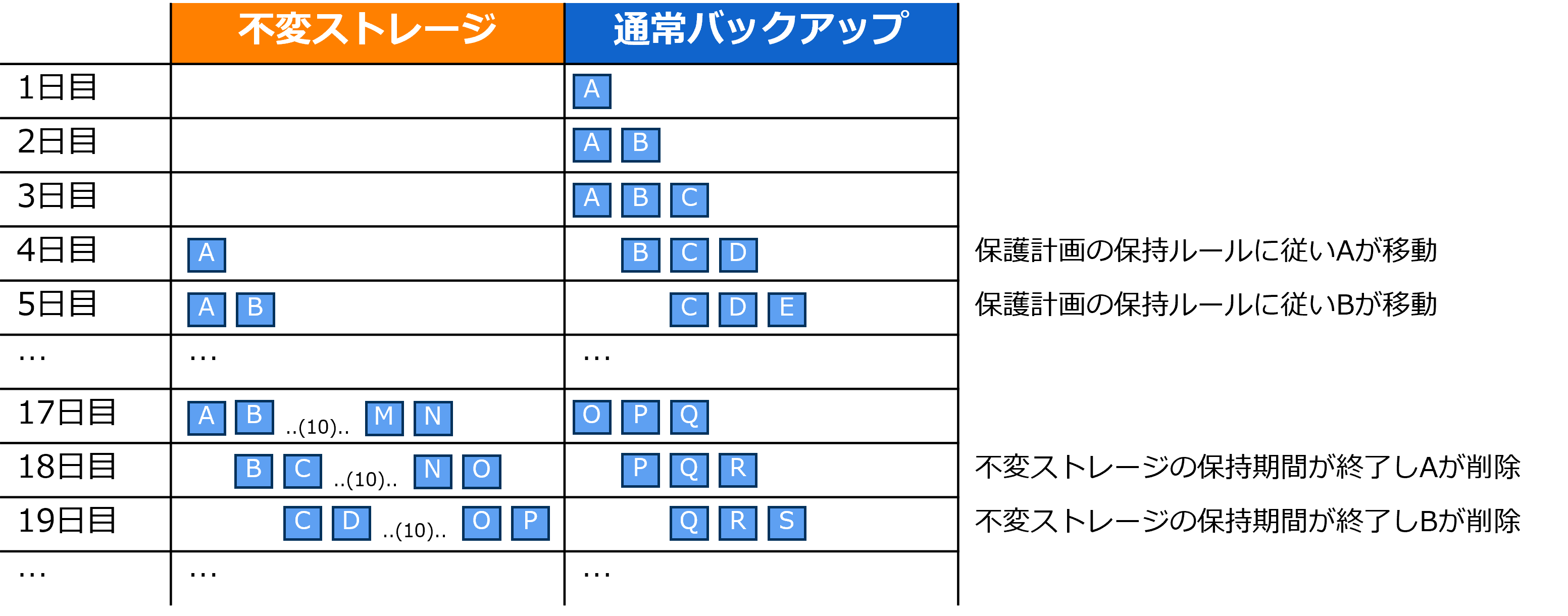 不変ストレージ有効時の図