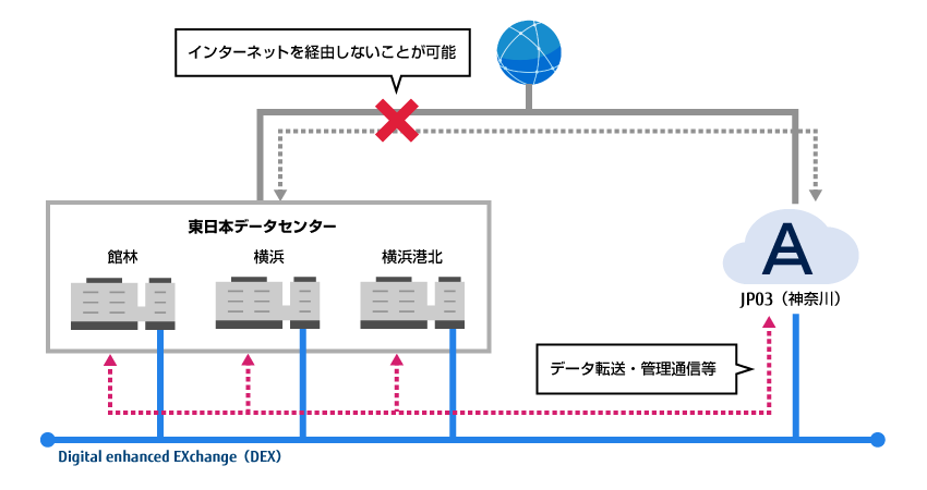 DEX接続オプション（東日本）のサービスイメージ