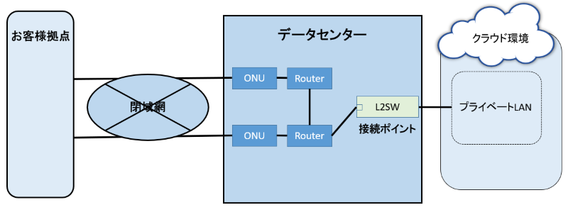 冗長構成(シングル構成)