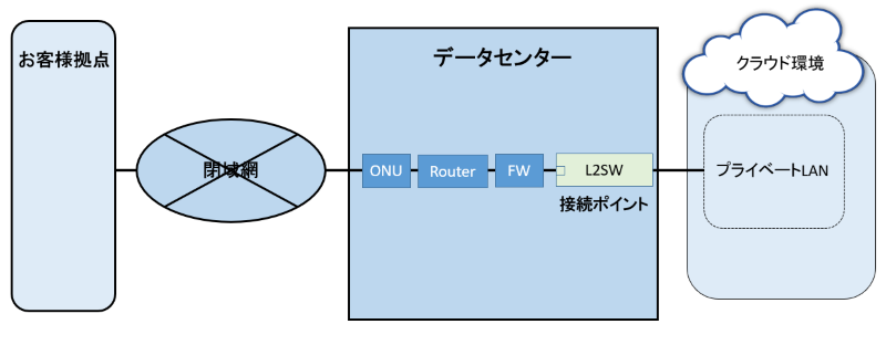 シングル構成(複数機器設置)