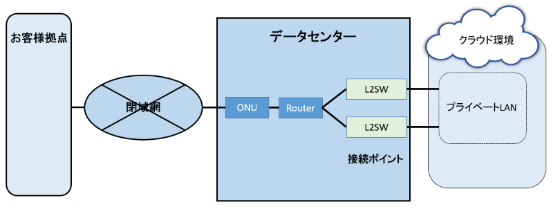 シングル構成(プライベートLAN接続)