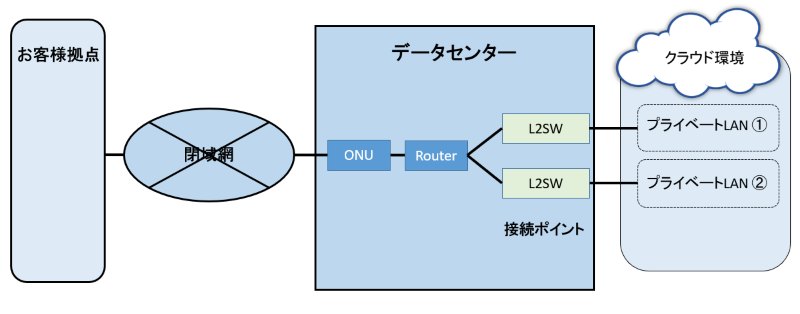 シングル構成(複数プライベートLAN接続)