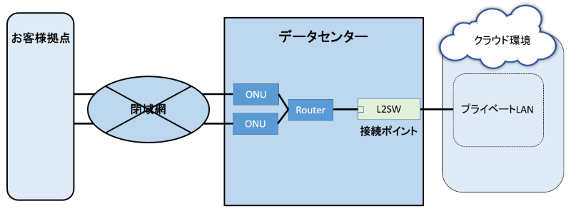 シングル構成(閉域網冗長構成)