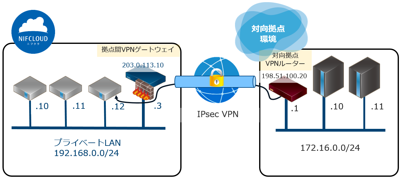 拠点間VPNゲートウェイファイアウォール設定例