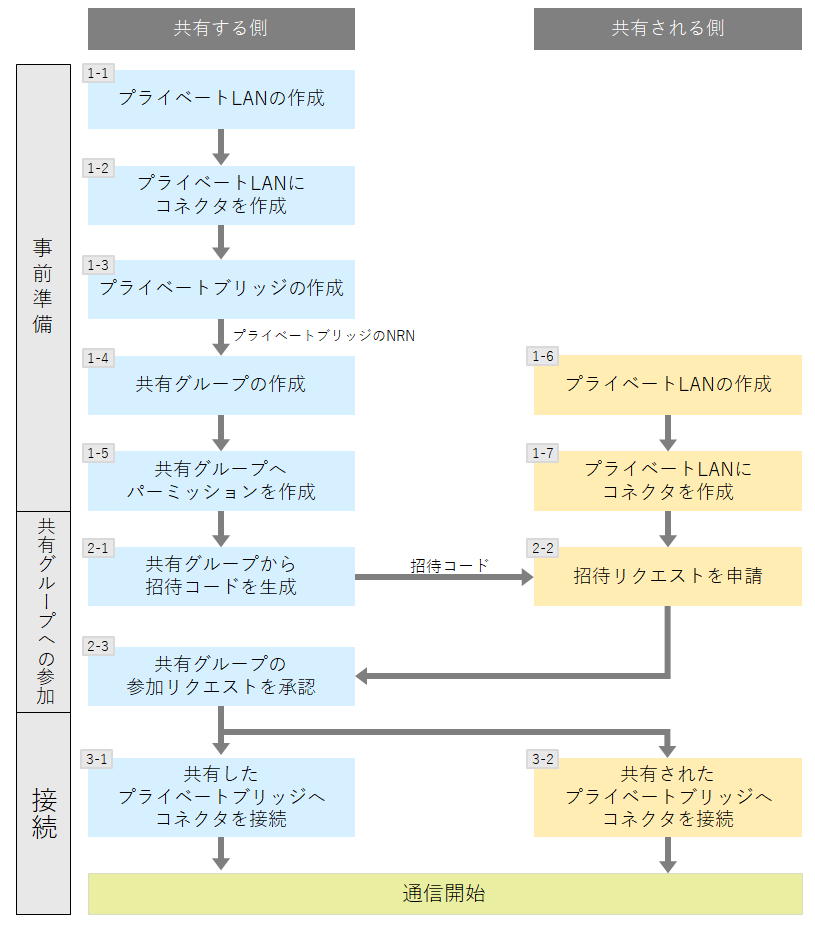 接続フロー