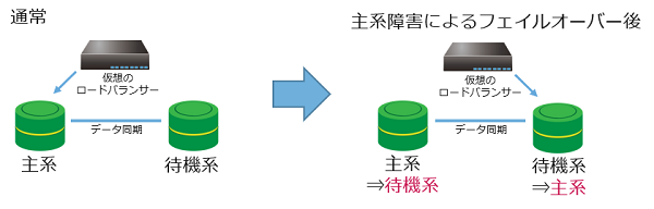 RDB：データ優先障害時待機系DBサーバー動作可能