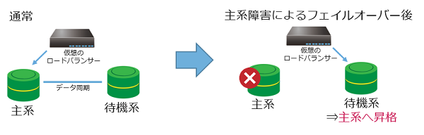 RDB：データ優先障害時待機系DBサーバー動作不可