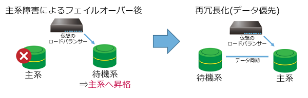 RDB：データ優先復旧方法